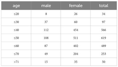 Optimal surgical population for cervical lymph node dissection in PTC